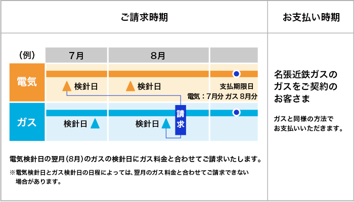 名張近鉄ガスのガスをご契約のお客さま