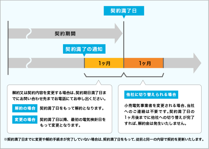 長期2年割引適用時の解約・更新について