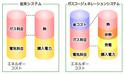 従来システムとコージェネレーションシステムのエネルギーコスト比較グラフ