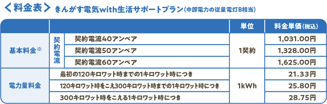 <料金表>きんがす電気with生活サポートプラン(中部電力の従量電灯B相当)のイラスト表