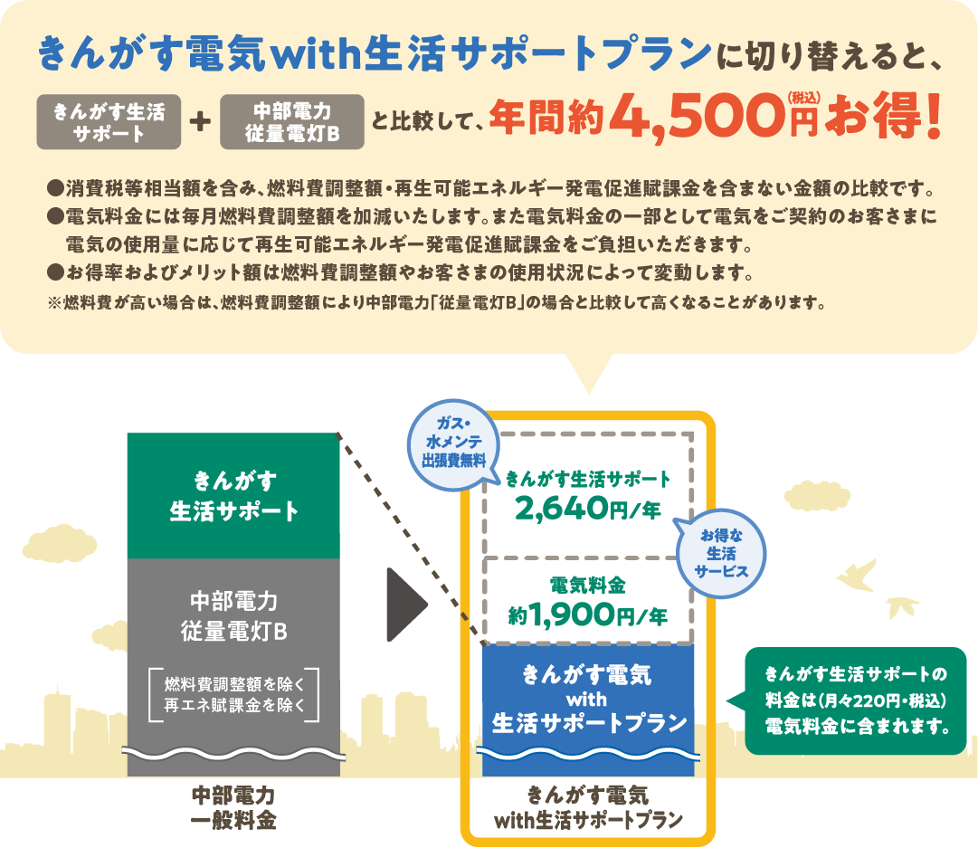 [きんがす電気with生活サポートプラン」に切り替えると年間約4,500円(税込)お得!