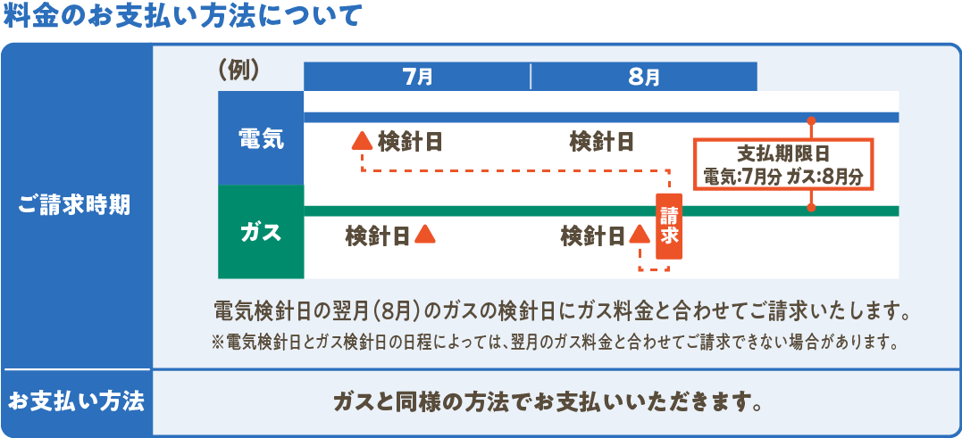 電気検針日の翌月のガスの検針日にガス料金と合わせてご請求いたします。/ガスと同様の方法でお支払いいただきます。