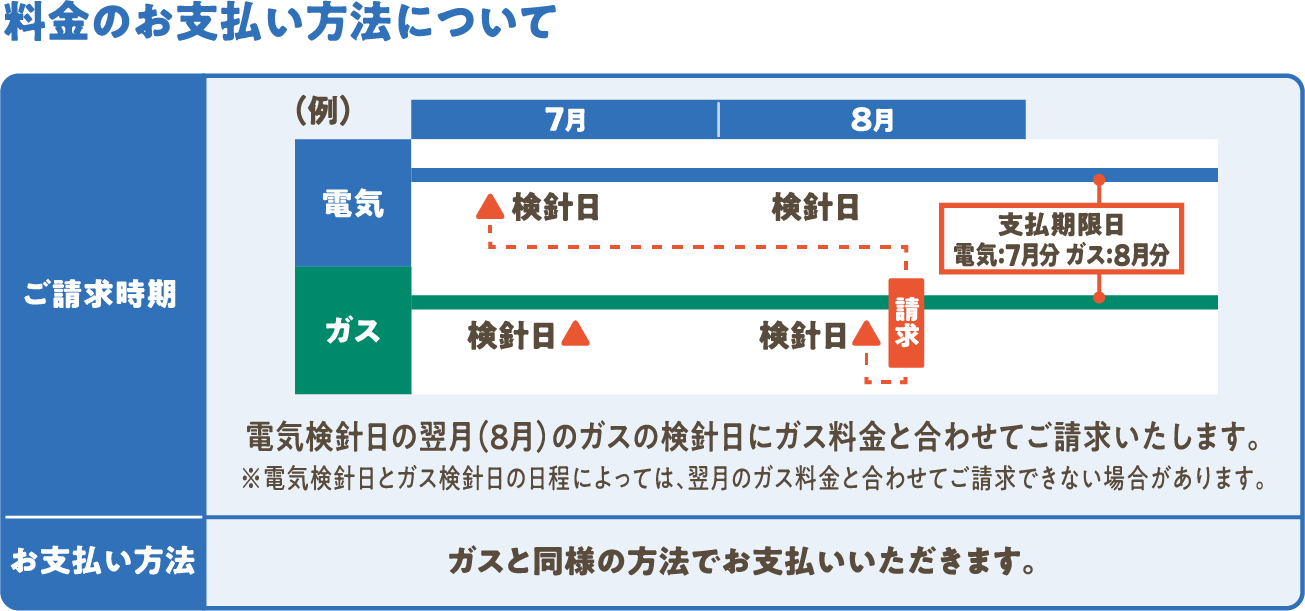 電気検針日の翌月のガスの検針日にガス料金と合わせてご請求いたします。/ガスと同様の方法でお支払いいただきます。