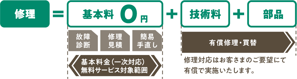 修理=基本料0円(故障診断・修理見積・簡易手直し)+技術料+部品
