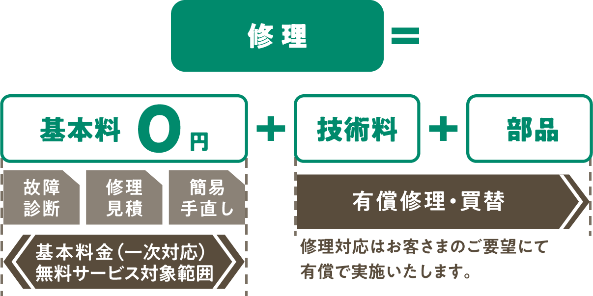 修理=基本料0円(故障診断・修理見積・簡易手直し)+技術料+部品