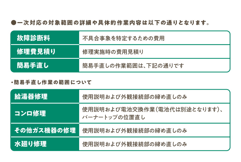 ●一次対応の対象範囲の詳細や具体的作業内容
