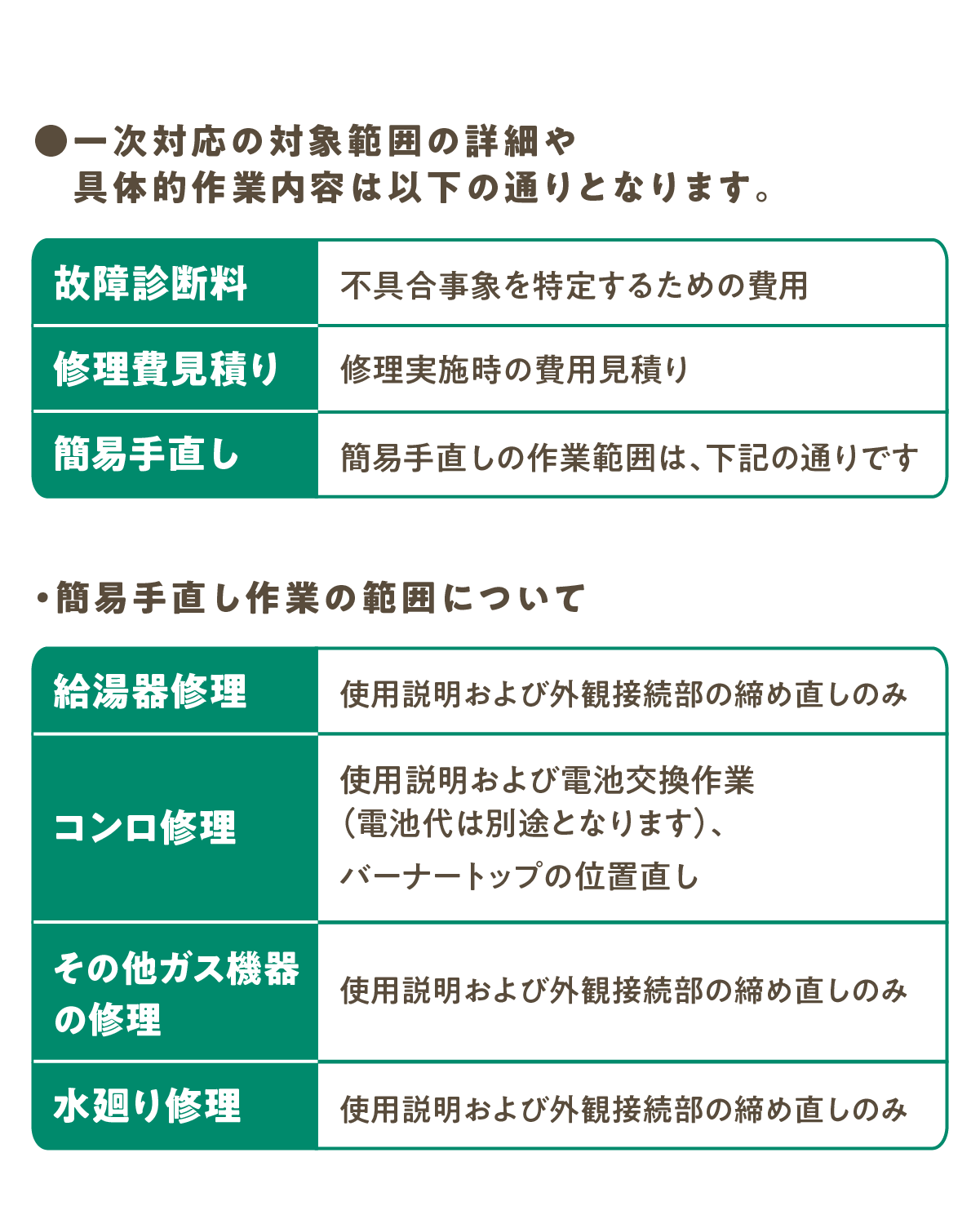 ●一次対応の対象範囲の詳細や具体的作業内容