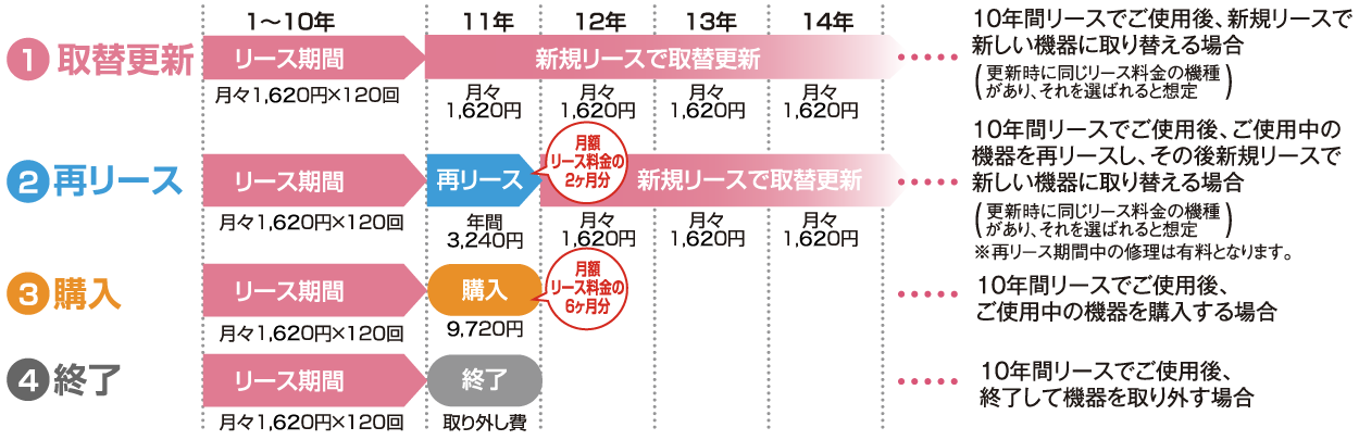 1.取替更新（10年間リースでご使用後、新規リースで新しい機器に取り替える場合※更新時に同じリース料金の機種があり、それを選ばれると想定）　リース期間1〜10年　月々1,620円×120回。11年目も以降月々1,620円。
                      2.再リース（10年間リースでご使用後、ご使用中の機器を再リースし、その後新規リースで新しい機器に取り替える場合※更新時に同じリース料金の機種があり、それを選ばれると想定）　リース期間1〜10年　月々1,620円×120回。11年目再リースで年間3.240円（月額リース料金の2ヶ月分）。12年目で新規リースで取り替え更新　月々1,620円。※再リース期間中の修理は有料となります。
                      3.購入（10年間リースでご使用後、ご使用中の機器を購入する場合）　リース期間1〜10年　月々1,620円×120回。11年目で購入　9,720円（月額リース料金の6ヶ月分）
                      3.終了（10年間リースでご使用後、終了して機器を取り外す場合）　リース期間1〜10年　月々1,620円×120回。11年目で終了　取り外し費がかかります。