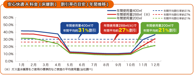安心快適A料金（床暖割）　割引率の目安（年間推移）