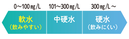 軟水　図